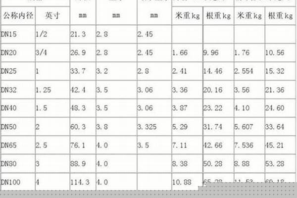 國標(biāo)鍍鋅管尺寸_國標(biāo)鍍鋅管尺寸規(guī)格表重量