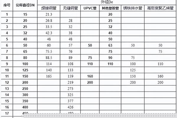 dn水管的規(guī)格/a_dn水管尺寸對照表